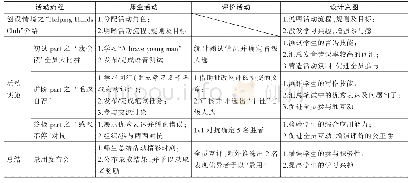 表1“互动参与—教学阶段”的评价活动设计