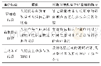 《表2 多媒体学习认知理论基本假设与教育视频的智能化应用》