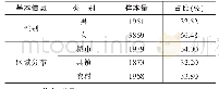 《表1 参与者基本信息分布情况》