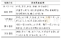 表1 学习者的学习情境分类