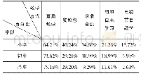 《表4 各类教学方式所占比例》