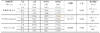 《表1 不同学段教师对数字教育资源评价差异性分析》