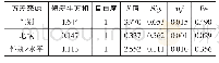 表6 两因素（性别、地域）方差分析结果