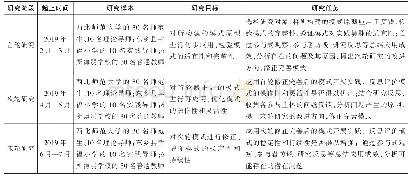 《表1 研究计划实施：“互联网+”条件下“五位一体”协同教研模式研究》