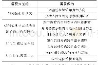 表1 Haddon矩阵：设计思维导向的开源硬件教学模式构建与应用研究