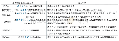 表1“1.1有组织的沟通”所涉及的能力水平及其说明