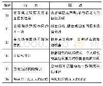 表1 互动行为编码模型：在线学习中互动讨论模式如何影响学习者的批判性思维