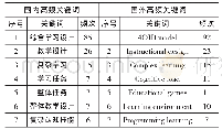 《表1 国内外部分高频关键词》