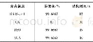 《表2 Sallen-Key带通滤波器电路训练集诊断结果Table 2 Diagnosis result of training set on Sallen-Key band-pass filter