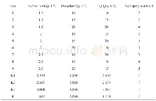 《表3 正交试验结果表Tab.3 Results of the orthogonal experiment based on Tab.1》