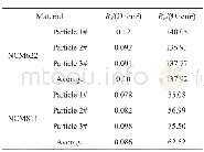 《表1 NCM622和NCM811单颗粒的Rs和Rct Tab.1 Values of Rsand Rctfor NCM622 and NCM811single particles》
