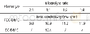 《表1 不同溶剂配比的电解液室温电导率Tab.1 The ionic conductivities in different electrolytes at room temperature》