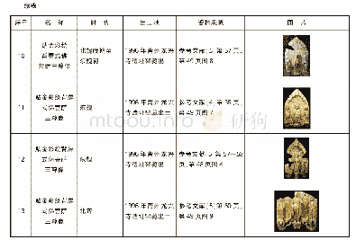 《表1 青州地区出土背屏式纪年造像及文中引用无纪年背屏式造像一览表》