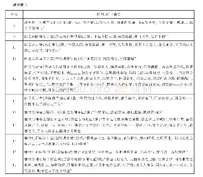 《附表1 修窟愿文统计表：陕北明代石窟功德主身份分析》