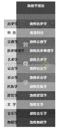 《表1 敦煌学：关于敦煌学之命名、内涵、性质及定义的探索历程》