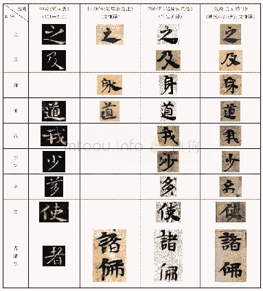 《图表1 钟繇书法传统与竺法护译场相关书法部首与字例比较》