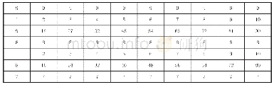 表2：敦煌出土藏文九九乘法写本与西藏筹算中的九九乘法表的关系研究