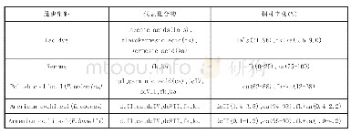 《表2 不同种类胭脂虫中提取出的染料分子的相对丰度[10]118》