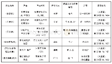 《表1 提婆达多破僧事在律典中的分布》