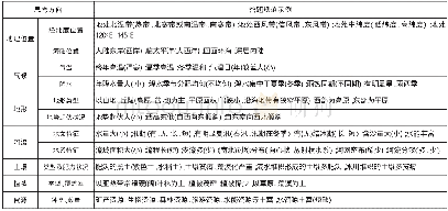 《表1 区域特征与区域差异的自然要素》