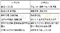 《表5 河流综合治理的措施和目的》