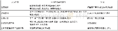 《表1 我国西北地区荒漠化的人为因素》