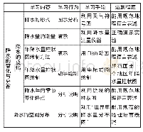 《表1 课标解读：基于一节动手课,培养地理实践力的探究——以“降水的变化与分布”教学实录为例》