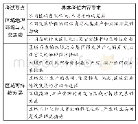 《表1 2018年《江苏高考考试大纲》对区域可持续发展的相关要求》