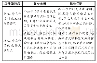 《表1 重难点及其依据：“外力作用与地表形态”教学设计》