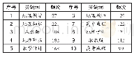 表5 2011—2018年《地理教育》教育类载文前十关键词