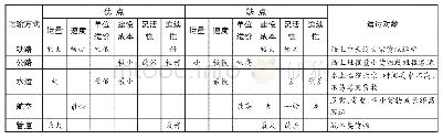 表9 主要交通运输方式的特点及选择