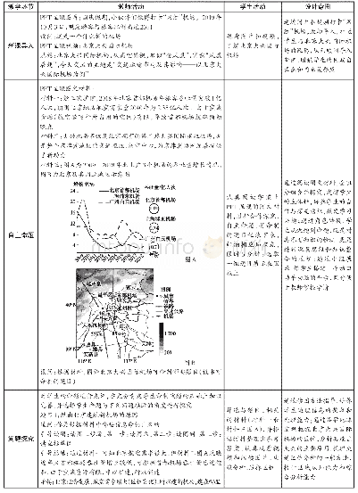 表1 教学过程：“运输方式和交通布局与区域发展的关系”复习课教学设计(中图版新教材)