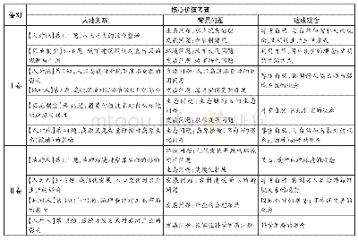 《表2 核心价值考查统计：2020年高考全国文综Ⅰ、Ⅱ、Ⅲ卷地理试题统计评析》