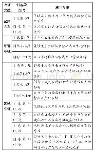 表2 2020年高考试题中的“地理特征”考查