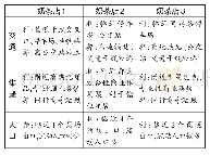 《表2 3家目标奶茶店区位条件评价》