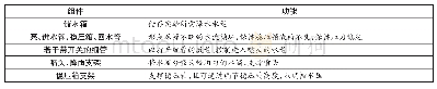 《表2 自制降雨器各部分组件的功能》