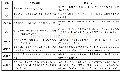 《表1 中国课程与教材政策演变》