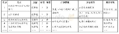 表2 2019年江苏高考地理试卷双向细目表（部分）