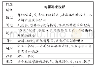 《表1 常见行为动词及答题要求》