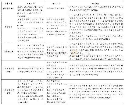 《表1 教学过程：基于乡土地理的学科核心素养培养初探——以“水资源对北京社会经济发展的影响”为例》