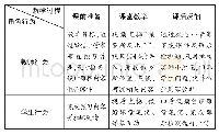 表1 网络直播教学过程：网络直播在高中地理教学中的运用实践