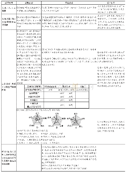 《表1 教学过程：“工业区位因素及其变化”教学设计(湘教版新教材)》