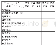 表2 教学效果（%）：基于学科融合理念的研学旅行实践探索——以““书香大陈”研学为例