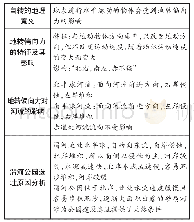 《表2 分析渭河公园选址的奥秘（学生习作摘选）》