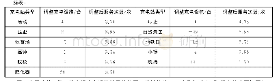 《表4 按停车场类型调整充电设施Tab.4 Adjusting charging infrastructure by parking lot type》