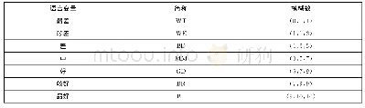 《表3 根据每个标准评估可选策略的语言变量Tab.3 Evaluate linguistic variables for alternative strategies based on each cr