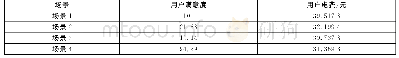 《表2 不同场景下用户满意度与用户电费》