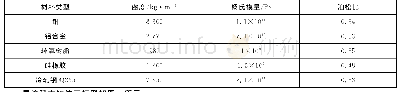 《表2 中间接头材料参数：10kV三相电缆插接式中间接头应力仿真分析》