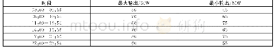 《表1 时段功率入网限制：风-光-蓄联合系统日内日间优化调度研究》