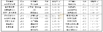 《表2 导流系统故障主要事件》